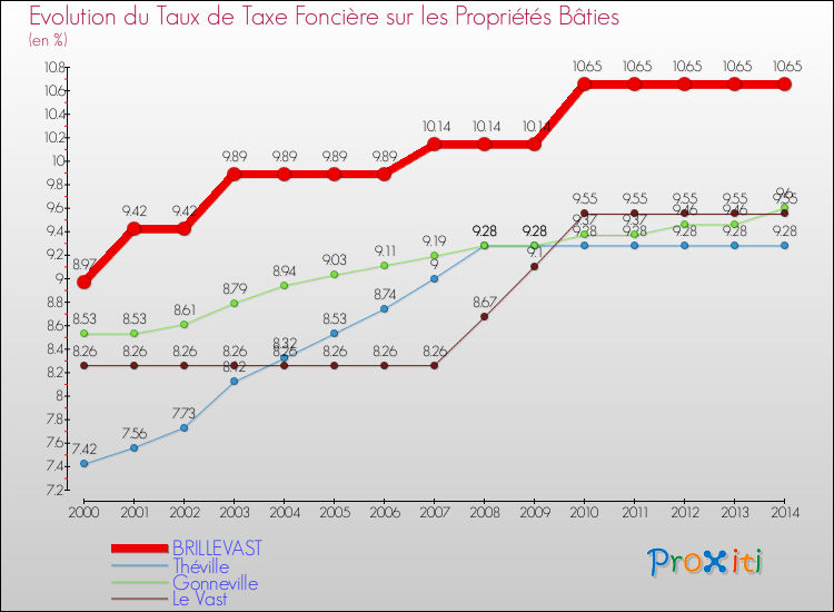 Evolution du taux de la taxe foncière sur le bati pour BRILLEVAST et les communes proches de 2000 à 2014 Comparaison des taux de taxe foncière sur le bati pour BRILLEVAST et les communes voisines de 2000 à 2014