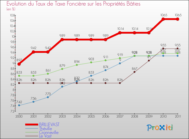 Evolution du taux de la taxe foncière sur le bati pour BRILLEVAST et les communes proches Comparaison des taux de taxe foncière sur le bati pour BRILLEVAST et les communes voisines