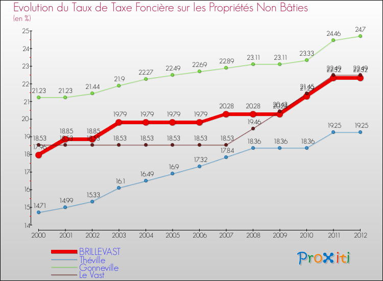 Evolution du taux de la taxe foncière sur les immeubles et terrains non batis pour BRILLEVAST et les communes proches de 2000 à 2012 Comparaison des taux de la taxe foncière sur les immeubles et terrains non batis pour BRILLEVAST et les communes voisines de 2000 à 2012