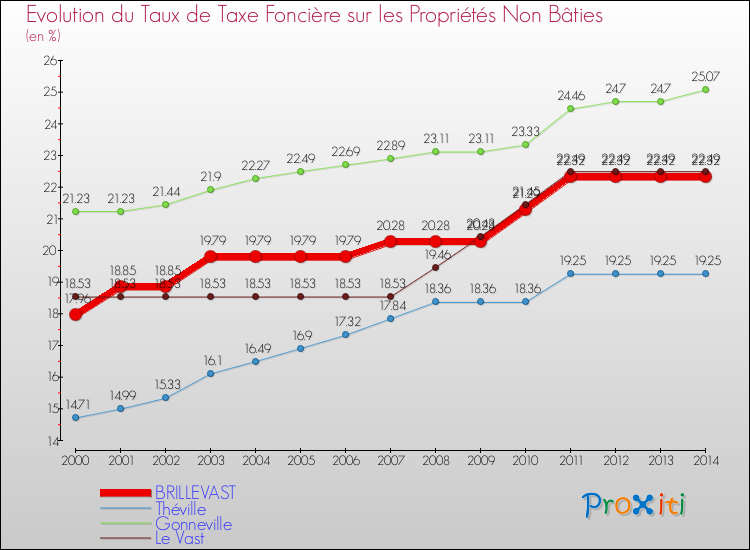 Evolution du taux de la taxe foncière sur les immeubles et terrains non batis pour BRILLEVAST et les communes proches de 2000 à 2014 Comparaison des taux de la taxe foncière sur les immeubles et terrains non batis pour BRILLEVAST et les communes voisines de 2000 à 2014