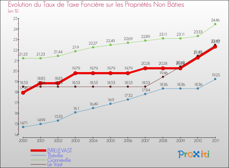 Evolution du taux de la taxe foncière sur les immeubles et terrains non batis pour BRILLEVAST et les communes proches Comparaison des taux de la taxe foncière sur les immeubles et terrains non batis pour BRILLEVAST et les communes voisines