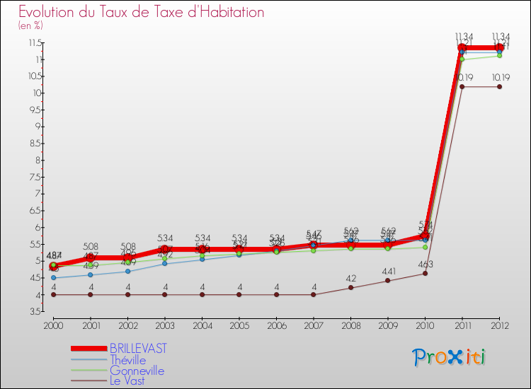 Evolution du taux de la taxe d'habitation pour BRILLEVAST et les communes proches Comparaison des taux de la taxe d'habitation pour BRILLEVAST et les communes voisines