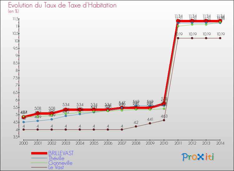 Evolution du taux de la taxe d'habitation pour BRILLEVAST et les communes proches de 2000 à 2014 Comparaison des taux de la taxe d'habitation pour BRILLEVAST et les communes voisines de 2000 à 2014