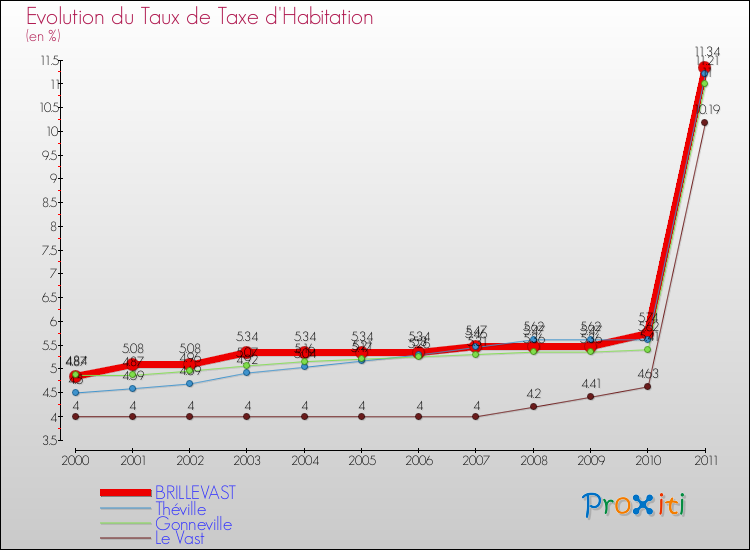 Evolution du taux de la taxe d'habitation pour BRILLEVAST et les communes proches Comparaison des taux de la taxe d'habitation pour BRILLEVAST et les communes voisines