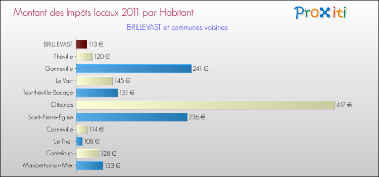 Montant des impôts locaux par Habitant pour BRILLEVAST et les communes proches Comparaison des impôts locaux par habitant pour BRILLEVAST et les communes voisines