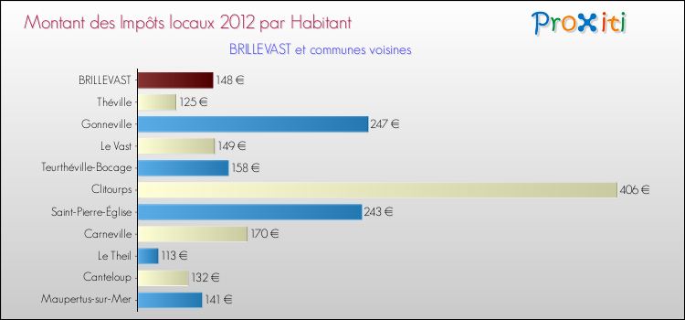 Montant des impôts locaux par Habitant pour BRILLEVAST et les communes proches Comparaison des impôts locaux par habitant pour BRILLEVAST et les communes voisines