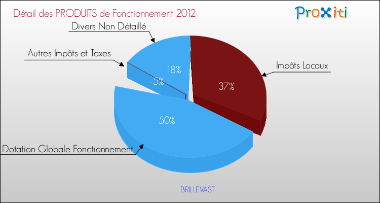 Décomposition du Budget de Fonctionnement 2012 de la commune de BRILLEVAST Budget de Fonctionnement 2012 pour la commune de BRILLEVAST