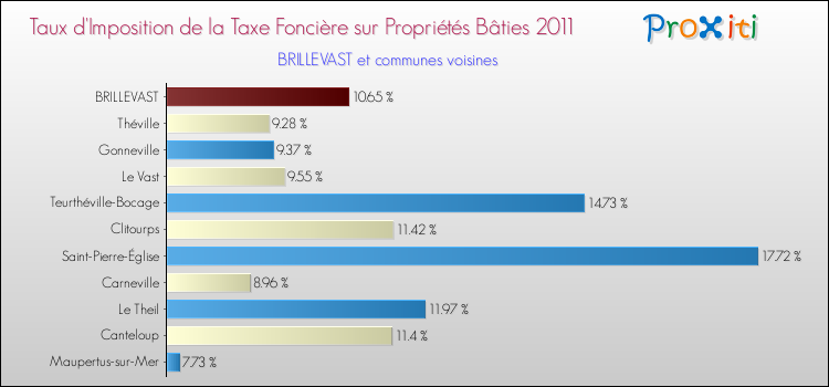 Taux d'imposition de la taxe foncière sur le bati 2011 pour BRILLEVAST et les communes proches Comparaison des taux d'imposition de la taxe foncière sur le bati 2011 pour BRILLEVAST et les communes voisines
