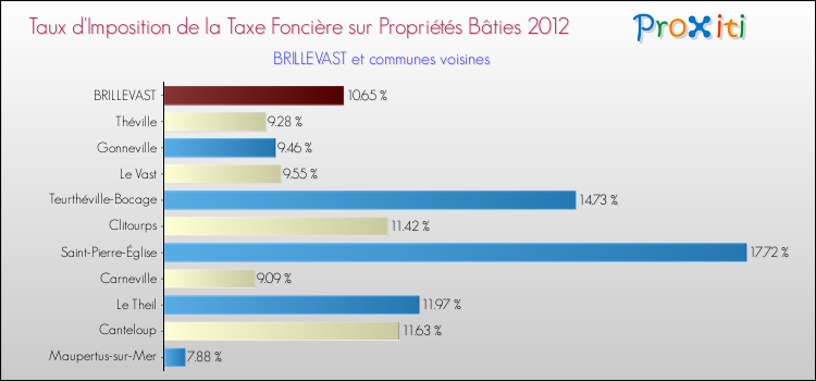 Taux d'imposition de la taxe foncière sur le bati 2012 pour BRILLEVAST et les communes proches Comparaison des taux d'imposition de la taxe foncière sur le bati 2012 pour BRILLEVAST et les communes voisines