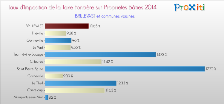 Taux d'imposition de la taxe foncière sur le bati 2014 pour BRILLEVAST et les communes proches Comparaison des taux d'imposition de la taxe foncière sur le bati 2014 pour BRILLEVAST et les communes voisines