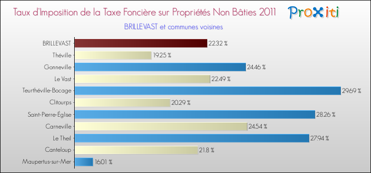 Taux d'imposition de la taxe foncière sur les immeubles et terrains non batis 2011 pour BRILLEVAST et les communes proches Comparaison des taux d'imposition de la taxe foncière sur les immeubles et terrains non batis 2011 pour BRILLEVAST et les communes voisines