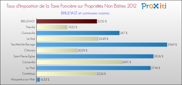 Taux d'imposition de la taxe foncière sur les immeubles et terrains non batis 2012 pour BRILLEVAST et les communes proches Comparaison des taux d'imposition de la taxe foncière sur les immeubles et terrains non batis 2012 pour BRILLEVAST et les communes voisines