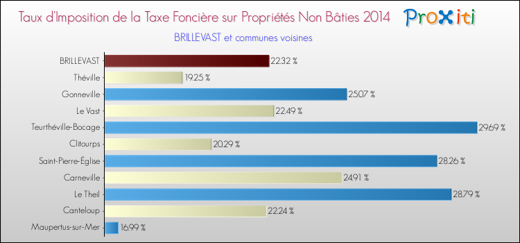 Taux d'imposition de la taxe foncière sur les immeubles et terrains non batis 2014 pour BRILLEVAST et les communes proches Comparaison des taux d'imposition de la taxe foncière sur les immeubles et terrains non batis 2014 pour BRILLEVAST et les communes voisines