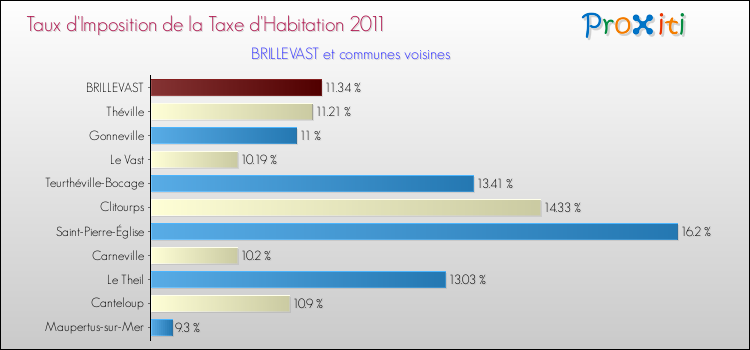 Taux d'imposition de la taxe d'habitation 2011 pour BRILLEVAST et les communes proches Comparaison des taux d'imposition de la taxe d'habitation 2011 pour BRILLEVAST et les communes voisines