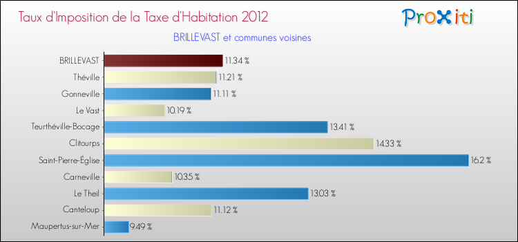 Taux d'imposition de la taxe d'habitation 2012 pour BRILLEVAST et les communes proches Comparaison des taux d'imposition de la taxe d'habitation 2012 pour BRILLEVAST et les communes voisines