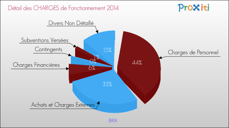 Décomposition des Charges de Fonctionnement 2014 de la commune de BRIX Charges de Fonctionnement 2014 pour la commune de BRIX