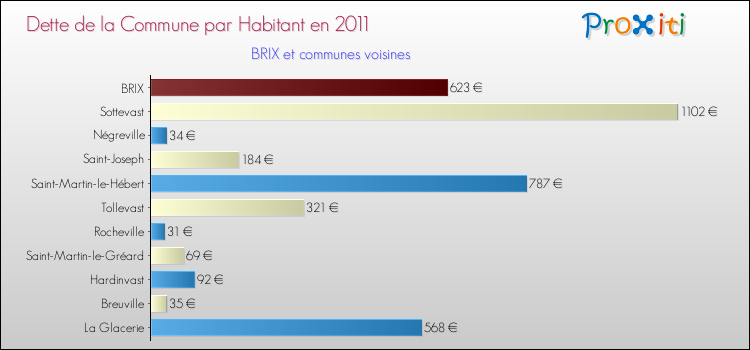 Dette par habitant de la commune en 2011 pour BRIX et les communes proches Comparaison de la dette par habitant de la commune en 2011 pour BRIX et les communes voisines