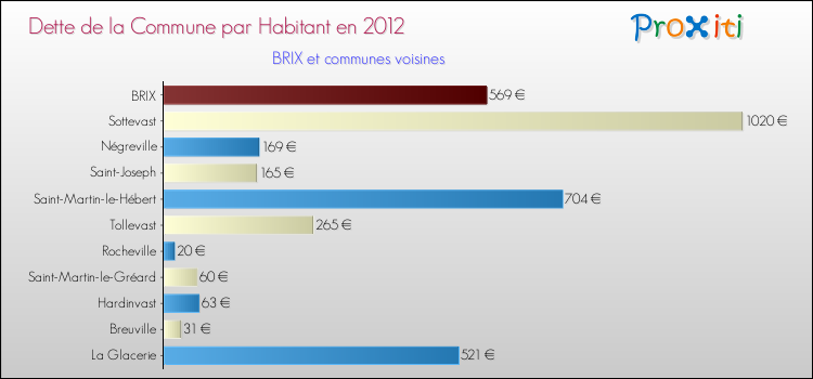 Dette par habitant de la commune en 2012 pour BRIX et les communes proches Comparaison de la dette par habitant de la commune en 2012 pour BRIX et les communes voisines