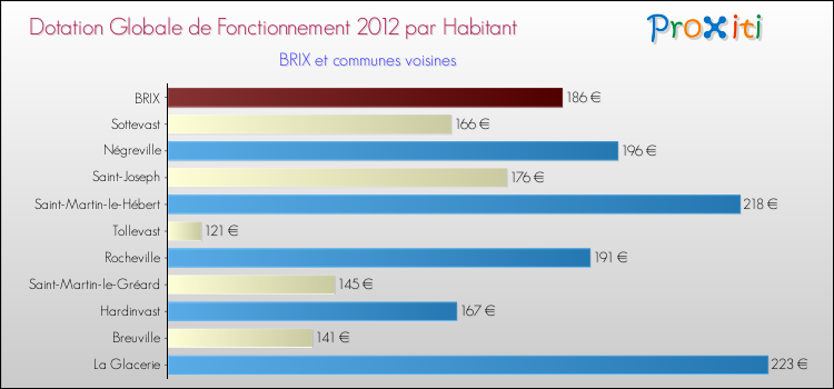 Montant des dotations globales de fonctionnement DGF par Habitant pour BRIX et les communes proches Comparaison des des dotations globales de fonctionnement DGF par habitant pour BRIX et les communes voisines