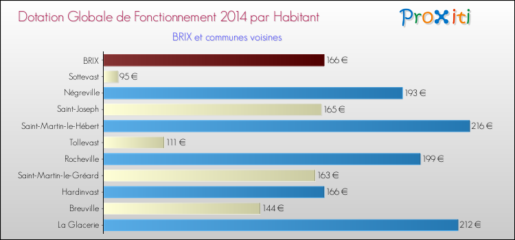 Montant des dotations globales de fonctionnement DGF par Habitant pour BRIX et les communes proches en 2014. Comparaison des des dotations globales de fonctionnement DGF par habitant pour BRIX et les communes voisines en 2014.
