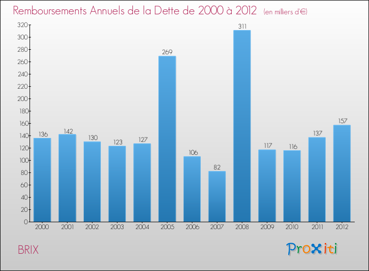 Evolution de l'annuité de la dette pour la commune de BRIX de 2000 à 2012 Annuités de la dette pour BRIX de 2000 à 2012
