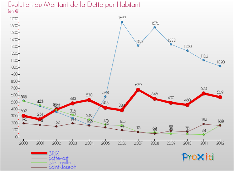 Evolution de la dette par habitant pour la commune de BRIX et les communes proches de 2000 à 2012 Comparaison de la dette par habitant pour BRIX et les communes voisines de 2000 à 2012