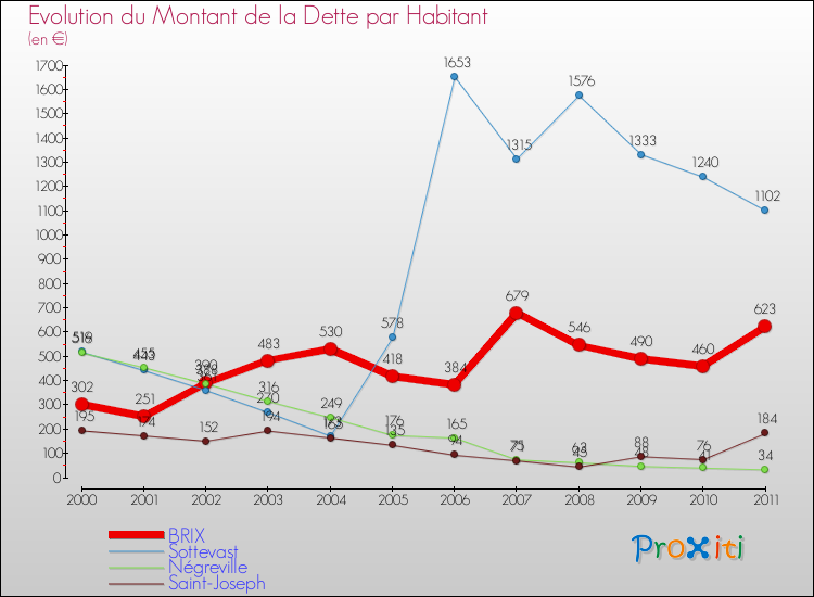 Evolution de la dette par habitant pour la commune de BRIX et les communes proches Comparaison de la dette par habitant pour BRIX et les communes voisines
