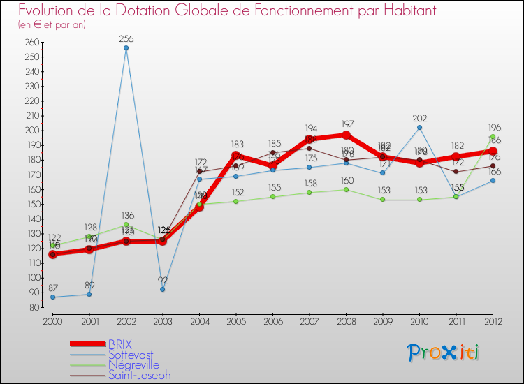 Evolution et montant de la dotation globale de fonctionnement par Habitant pour BRIX et les communes proches Comparaison des dotations globales de fonctionnement par habitant pour BRIX et les communes voisines