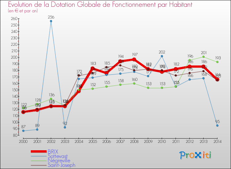 Evolution et montant de la dotation globale de fonctionnement par Habitant pour BRIX et les communes proches de 2000 à 2014. Comparaison des dotations globales de fonctionnement par habitant pour BRIX et les communes voisines de 2000 à 2014.