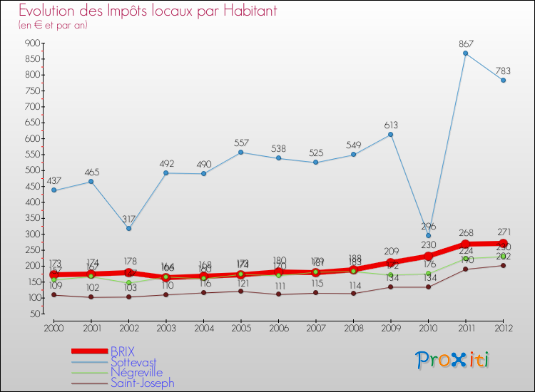 Evolution et montant des impôts locaux par Habitant pour BRIX et les communes proches Comparaison des impôts locaux par habitant pour BRIX et les communes voisines