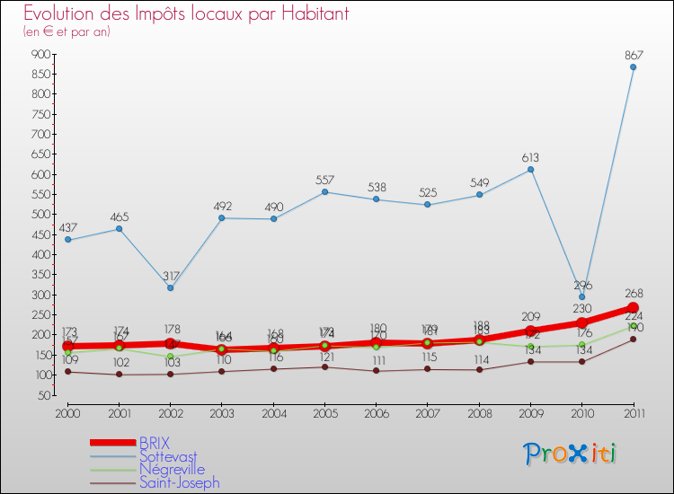 Evolution et montant des impôts locaux par Habitant pour BRIX et les communes proches Comparaison des impôts locaux par habitant pour BRIX et les communes voisines