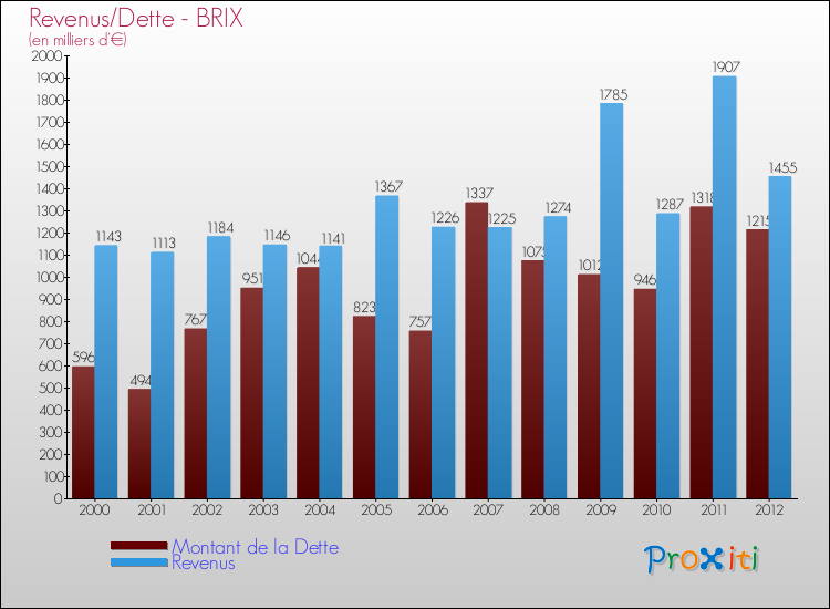 Evolution comparée de la dette et des revenus pour la commune de BRIX de 2000 à 2012 Comparaison de la dette et des revenus pour BRIX de 2000 à 2012
