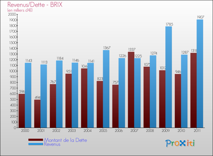 Evolution comparée de la dette et des revenus pour la commune de BRIX de 2000 à 2011 Comparaison de la dette et des revenus pour BRIX de 2000 à 2011