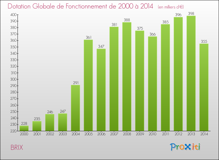 Evolution du montant de la Dotation Globale de Fonctionnement pour la commune de BRIX de 2000 à 2014 Evolution du montant de la Dotation Globale de Fonctionnement pour BRIX de 2000 à 2014