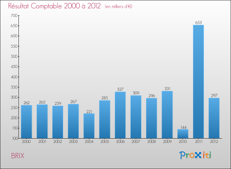 Evolution du résultat comptable pour la commune de BRIX de 2000 à 2012 Evolution du résultat comptable pour BRIX de 2000 à 2012