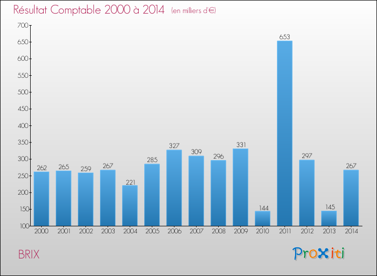 Evolution du résultat comptable pour la commune de BRIX de 2000 à 2014 Evolution du résultat comptable pour BRIX de 2000 à 2014