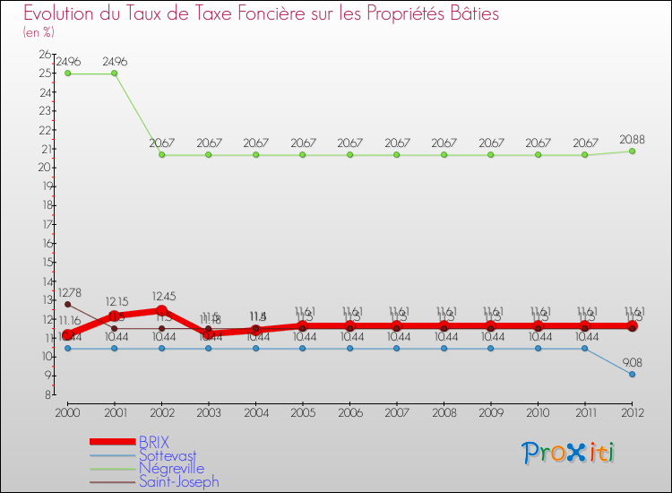 Evolution du taux de la taxe foncière sur le bati pour BRIX et les communes proches de 2000 à 2012 Comparaison des taux de taxe foncière sur le bati pour BRIX et les communes voisines de 2000 à 2012