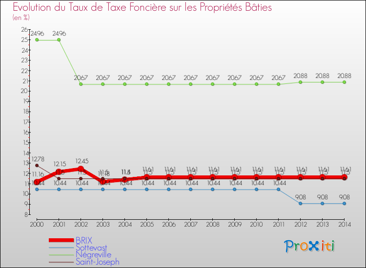 Evolution du taux de la taxe foncière sur le bati pour BRIX et les communes proches de 2000 à 2014 Comparaison des taux de taxe foncière sur le bati pour BRIX et les communes voisines de 2000 à 2014