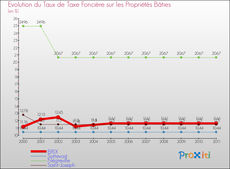 Evolution du taux de la taxe foncière sur le bati pour BRIX et les communes proches Comparaison des taux de taxe foncière sur le bati pour BRIX et les communes voisines