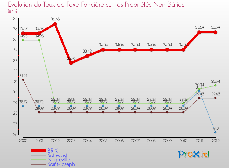 Evolution du taux de la taxe foncière sur les immeubles et terrains non batis pour BRIX et les communes proches de 2000 à 2012 Comparaison des taux de la taxe foncière sur les immeubles et terrains non batis pour BRIX et les communes voisines de 2000 à 2012
