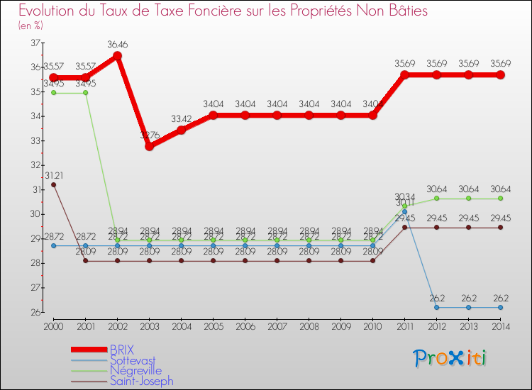 Evolution du taux de la taxe foncière sur les immeubles et terrains non batis pour BRIX et les communes proches de 2000 à 2014 Comparaison des taux de la taxe foncière sur les immeubles et terrains non batis pour BRIX et les communes voisines de 2000 à 2014