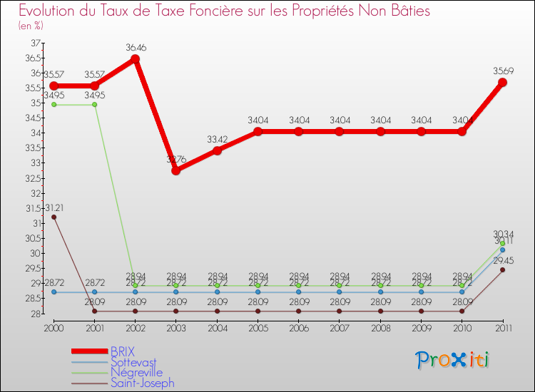 Evolution du taux de la taxe foncière sur les immeubles et terrains non batis pour BRIX et les communes proches Comparaison des taux de la taxe foncière sur les immeubles et terrains non batis pour BRIX et les communes voisines
