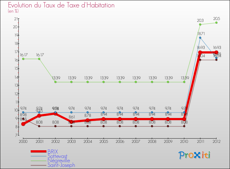 Evolution du taux de la taxe d'habitation pour BRIX et les communes proches Comparaison des taux de la taxe d'habitation pour BRIX et les communes voisines