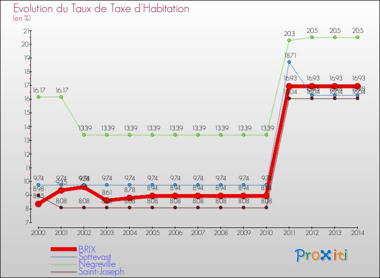 Evolution du taux de la taxe d'habitation pour BRIX et les communes proches de 2000 à 2014 Comparaison des taux de la taxe d'habitation pour BRIX et les communes voisines de 2000 à 2014