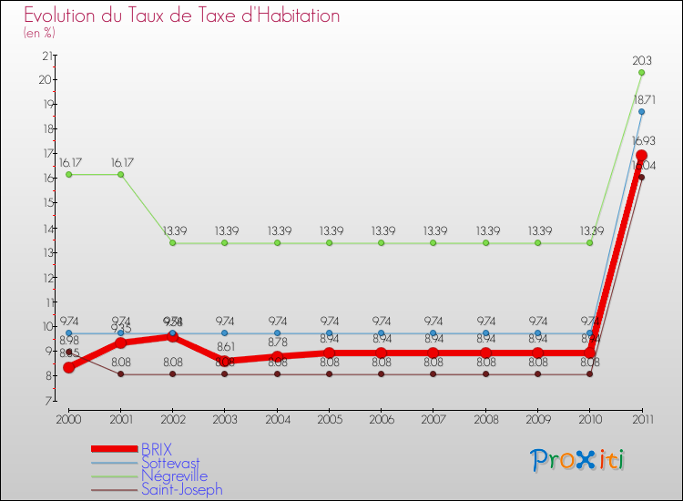 Evolution du taux de la taxe d'habitation pour BRIX et les communes proches Comparaison des taux de la taxe d'habitation pour BRIX et les communes voisines