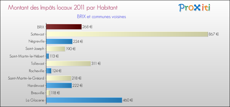 Montant des impôts locaux par Habitant pour BRIX et les communes proches Comparaison des impôts locaux par habitant pour BRIX et les communes voisines