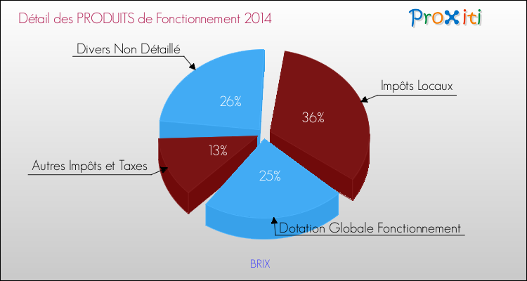Décomposition du Budget de Fonctionnement 2014 de la commune de BRIX Budget de Fonctionnement 2014 pour la commune de BRIX