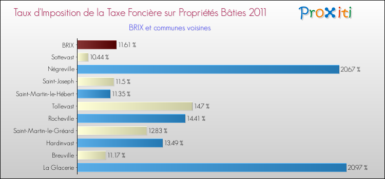 Taux d'imposition de la taxe foncière sur le bati 2011 pour BRIX et les communes proches Comparaison des taux d'imposition de la taxe foncière sur le bati 2011 pour BRIX et les communes voisines