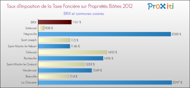 Taux d'imposition de la taxe foncière sur le bati 2012 pour BRIX et les communes proches Comparaison des taux d'imposition de la taxe foncière sur le bati 2012 pour BRIX et les communes voisines