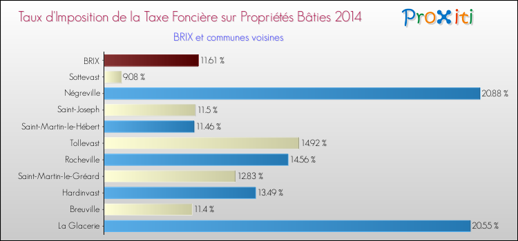 Taux d'imposition de la taxe foncière sur le bati 2014 pour BRIX et les communes proches Comparaison des taux d'imposition de la taxe foncière sur le bati 2014 pour BRIX et les communes voisines